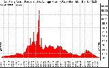 Solar PV/Inverter Performance East Array Actual & Average Power Output