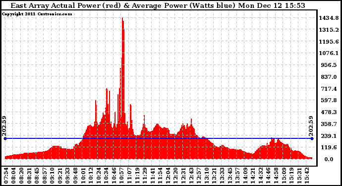 Solar PV/Inverter Performance East Array Actual & Average Power Output