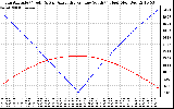 Solar PV/Inverter Performance Sun Altitude Angle & Azimuth Angle
