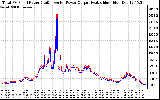 Solar PV/Inverter Performance PV Panel Power Output & Inverter Power Output