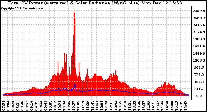 Solar PV/Inverter Performance Total PV Panel Power Output & Solar Radiation