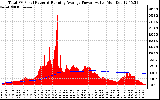 Solar PV/Inverter Performance Total PV Panel & Running Average Power Output