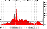 Solar PV/Inverter Performance Total PV Panel Power Output