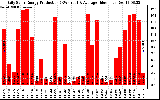 Solar PV/Inverter Performance Daily Solar Energy Production