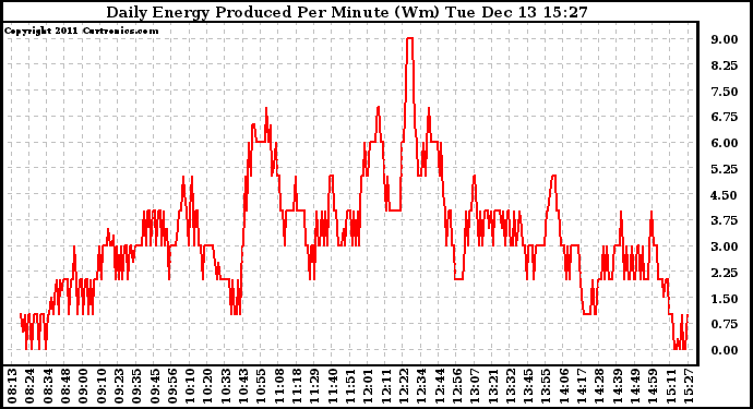 Solar PV/Inverter Performance Daily Energy Production Per Minute