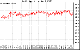 Solar PV/Inverter Performance Grid Voltage