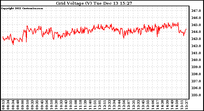 Solar PV/Inverter Performance Grid Voltage