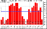 Solar PV/Inverter Performance Monthly Solar Energy Production