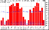 Solar PV/Inverter Performance Monthly Solar Energy Production Running Average