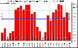 Solar PV/Inverter Performance Monthly Solar Energy Value Average Per Day ($)