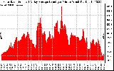 Solar PV/Inverter Performance Solar Radiation & Day Average per Minute