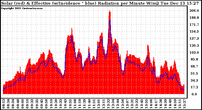Solar PV/Inverter Performance Solar Radiation & Effective Solar Radiation per Minute
