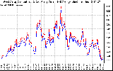 Solar PV/Inverter Performance Photovoltaic Panel Current Output