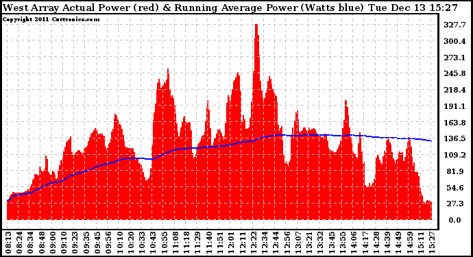 Solar PV/Inverter Performance West Array Actual & Running Average Power Output