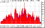 Solar PV/Inverter Performance East Array Power Output & Solar Radiation