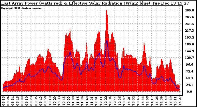 Solar PV/Inverter Performance East Array Power Output & Effective Solar Radiation