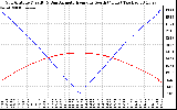 Solar PV/Inverter Performance Sun Altitude Angle & Azimuth Angle