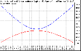 Solar PV/Inverter Performance Sun Altitude Angle & Sun Incidence Angle on PV Panels