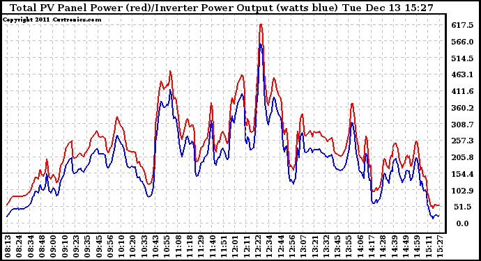 Solar PV/Inverter Performance PV Panel Power Output & Inverter Power Output