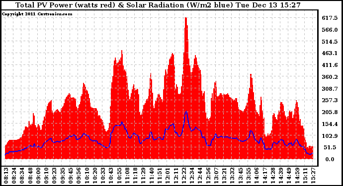 Solar PV/Inverter Performance Total PV Panel Power Output & Solar Radiation