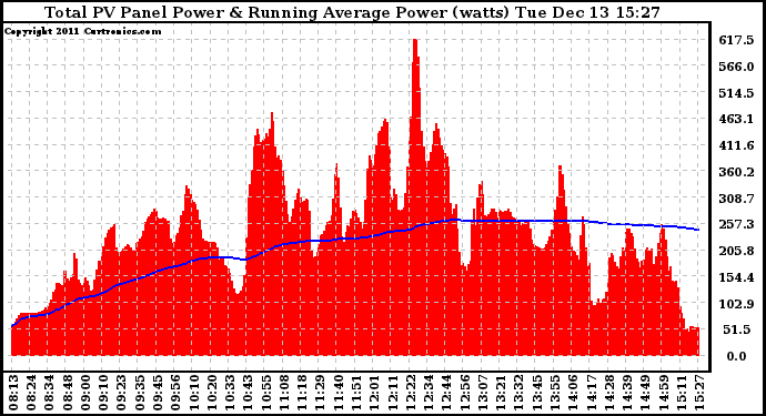 Solar PV/Inverter Performance Total PV Panel & Running Average Power Output