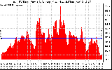 Solar PV/Inverter Performance Total PV Panel Power Output