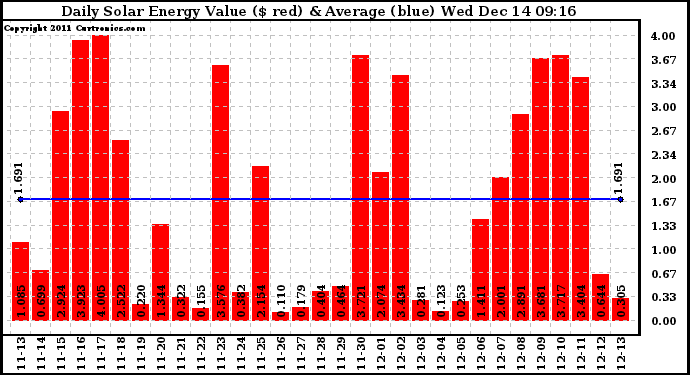 Solar PV/Inverter Performance Daily Solar Energy Production Value