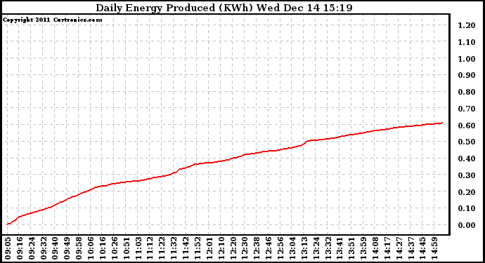 Solar PV/Inverter Performance Daily Energy Production