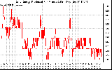 Solar PV/Inverter Performance Daily Energy Production Per Minute