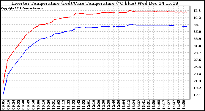 Solar PV/Inverter Performance Inverter Operating Temperature