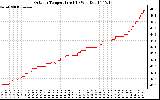 Solar PV/Inverter Performance Outdoor Temperature