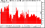 Solar PV/Inverter Performance Solar Radiation & Day Average per Minute