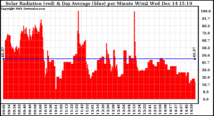 Solar PV/Inverter Performance Solar Radiation & Day Average per Minute