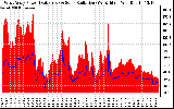 Solar PV/Inverter Performance West Array Power Output & Solar Radiation