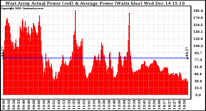 Solar PV/Inverter Performance West Array Actual & Average Power Output