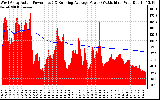 Solar PV/Inverter Performance West Array Actual & Running Average Power Output