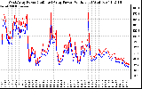 Solar PV/Inverter Performance Photovoltaic Panel Power Output