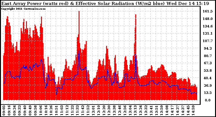 Solar PV/Inverter Performance East Array Power Output & Effective Solar Radiation