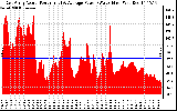 Solar PV/Inverter Performance East Array Actual & Average Power Output