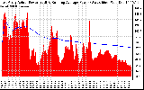 Solar PV/Inverter Performance East Array Actual & Running Average Power Output