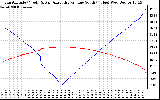 Solar PV/Inverter Performance Sun Altitude Angle & Azimuth Angle