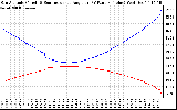 Solar PV/Inverter Performance Sun Altitude Angle & Sun Incidence Angle on PV Panels