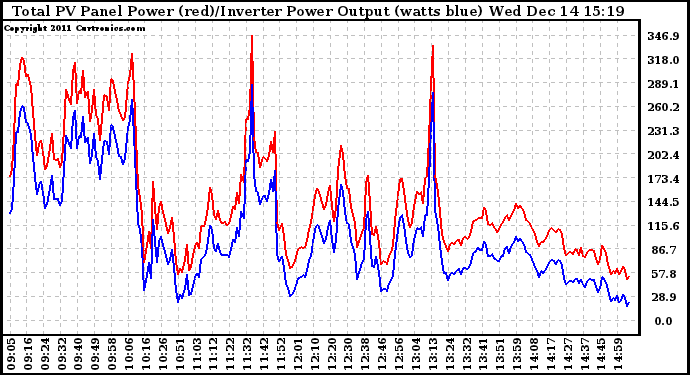 Solar PV/Inverter Performance PV Panel Power Output & Inverter Power Output