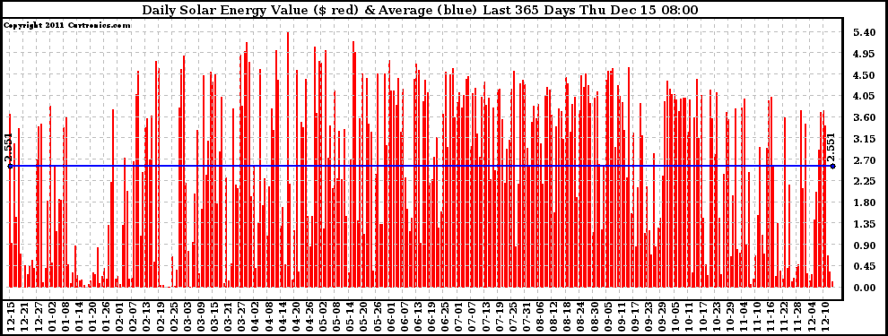 Solar PV/Inverter Performance Daily Solar Energy Production Value Last 365 Days