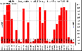 Solar PV/Inverter Performance Daily Solar Energy Production Value