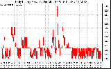 Solar PV/Inverter Performance Daily Energy Production Per Minute