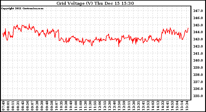 Solar PV/Inverter Performance Grid Voltage