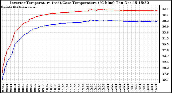 Solar PV/Inverter Performance Inverter Operating Temperature