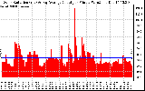 Solar PV/Inverter Performance Solar Radiation & Day Average per Minute