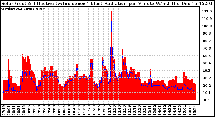 Solar PV/Inverter Performance Solar Radiation & Effective Solar Radiation per Minute